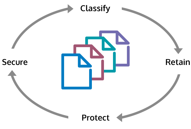 multiple documents overlaid on top of each other with the words Classify, Retain, Protect, Secure around them in a circular process flow diagram