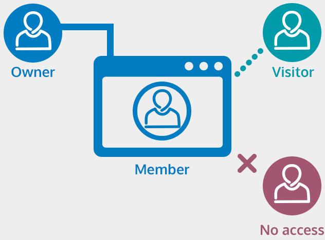 diagram showing different users with different levels of permission access